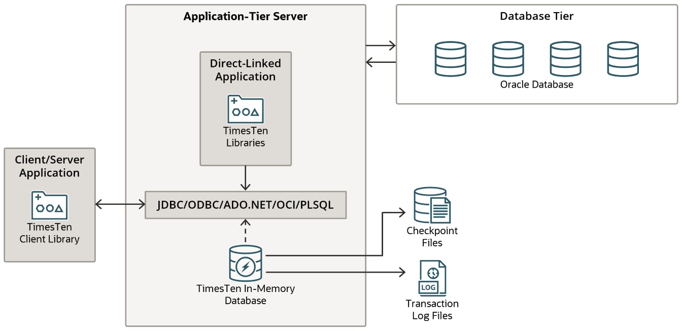 TimesTen Cache Architecture